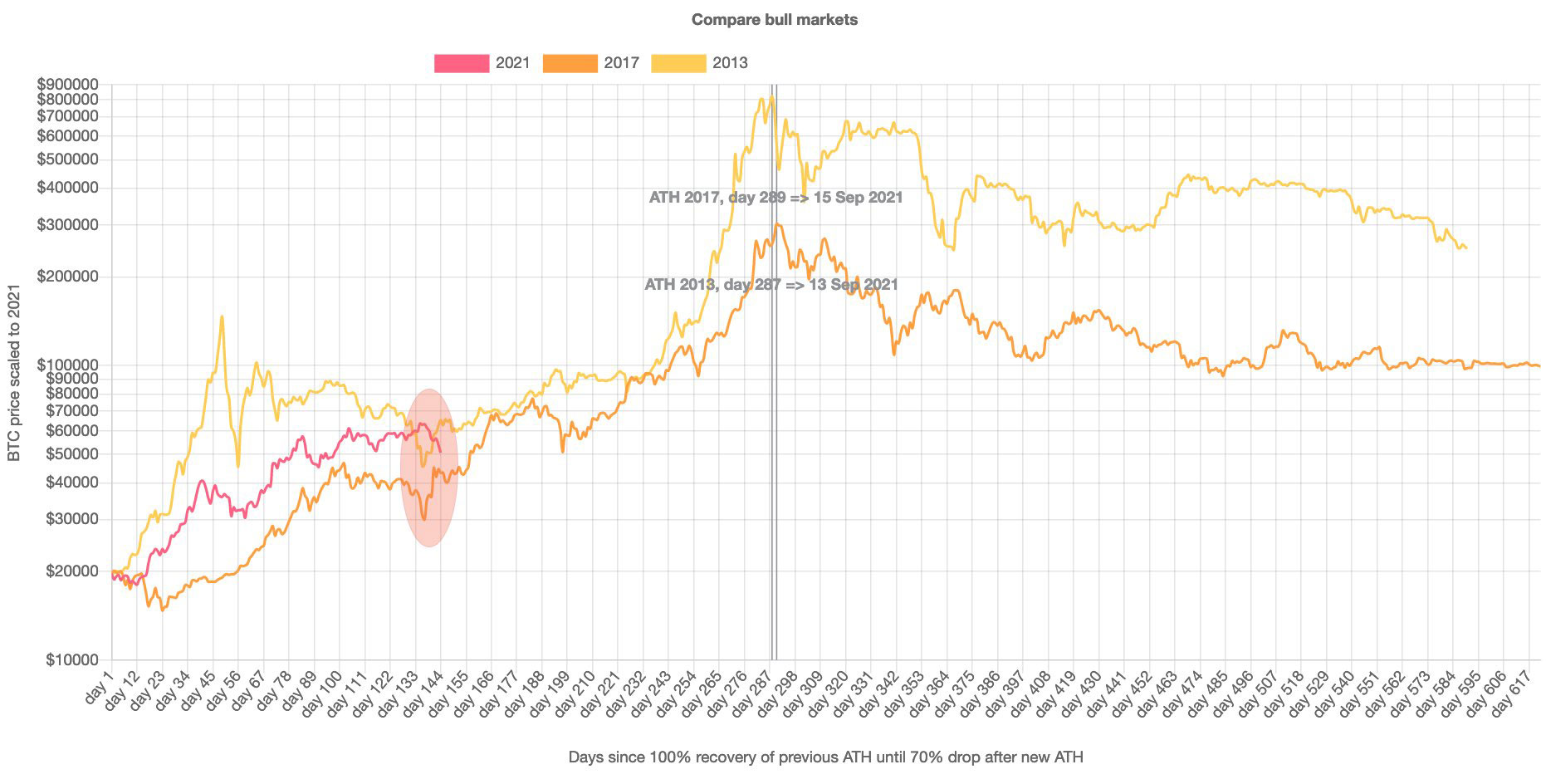 Bitcoin Chart Vergleich von 2013 2017 und 2021