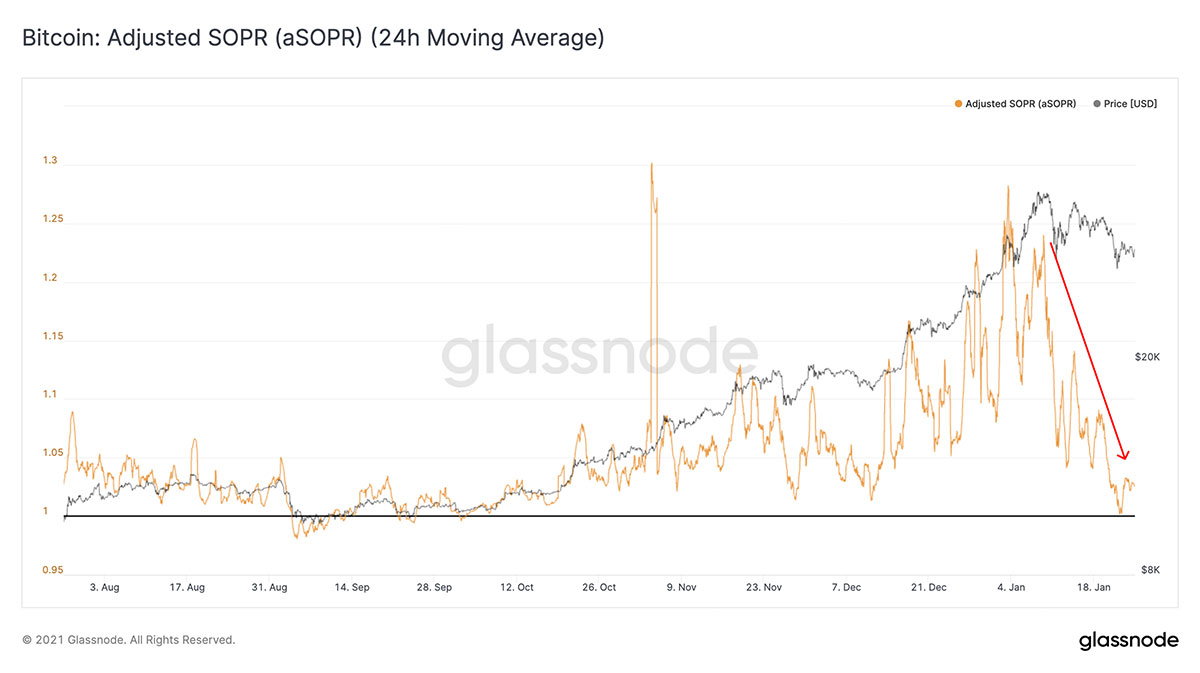 Adjusted Spent Output Profit Ratio aSOPR