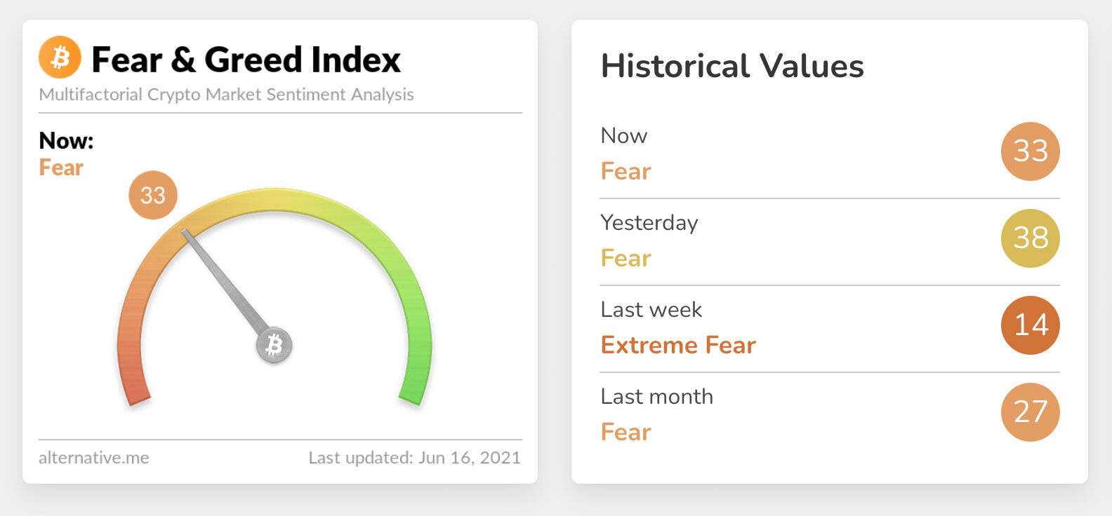 Bitcoin Fear & Greed Index im Juni 2021