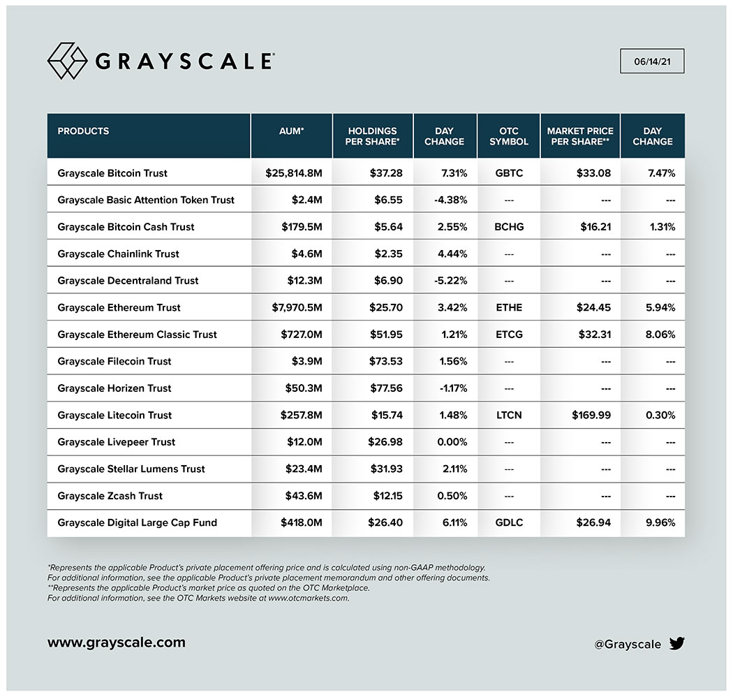 GrayScale 2 Milliarden Dollar Investment