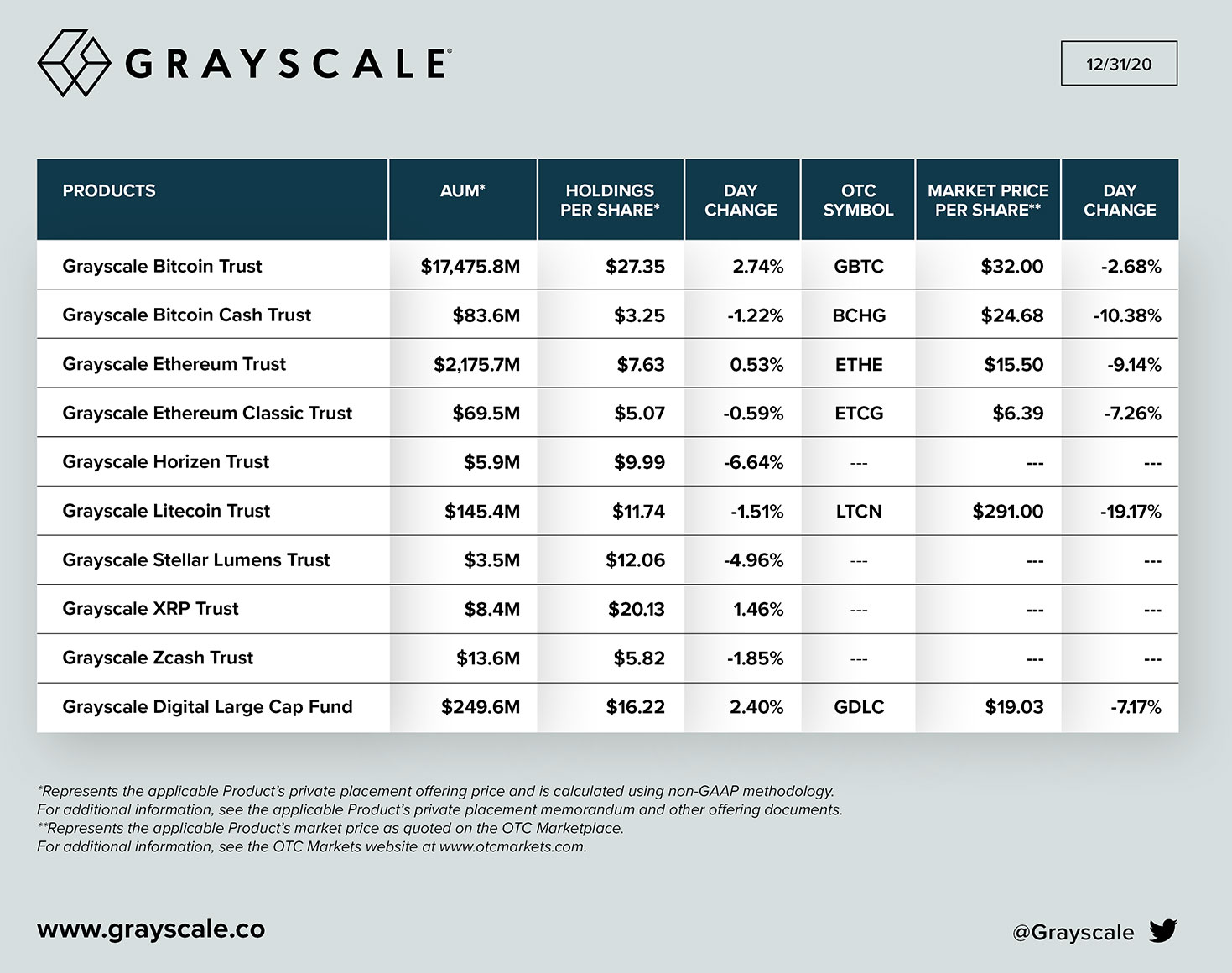 Grayscale Gesamtes Krypto Investment Ende 2020